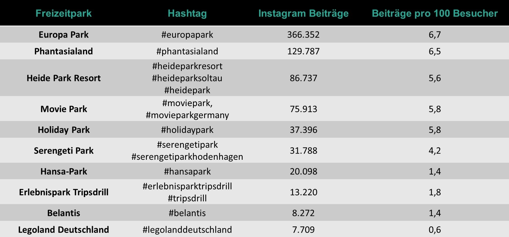 Instagram Beiträge der Top 10 Freizeitparks in Deutschland im Überblick