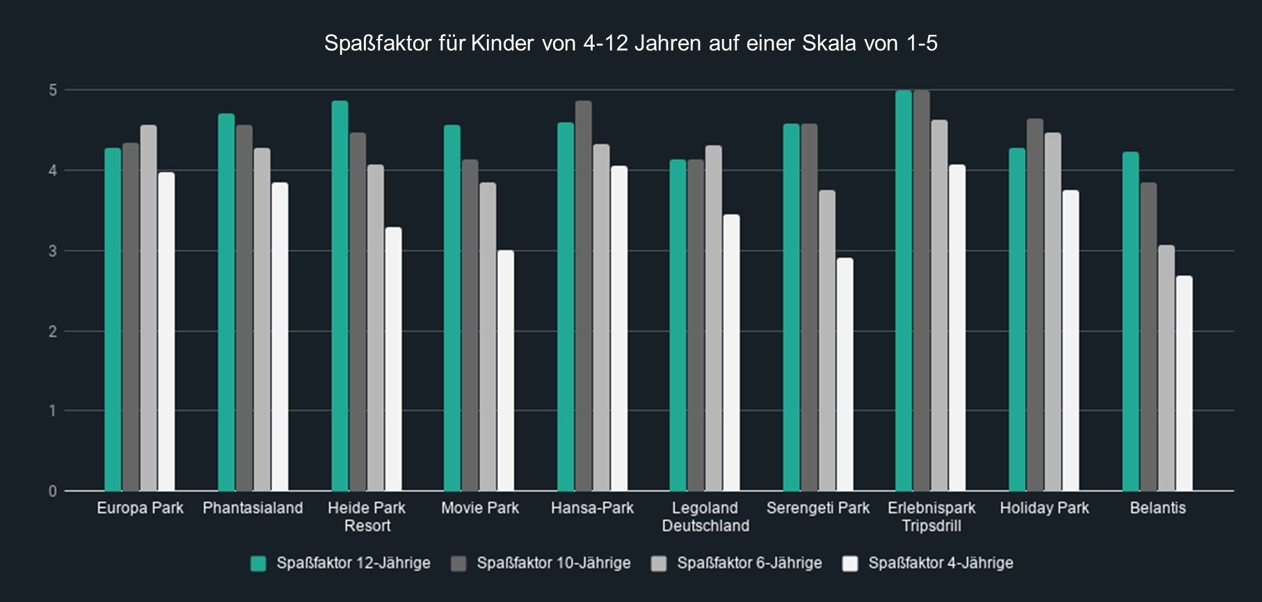 Spaßfaktor für 12-, 10-, 6- und 4-Jährige der Top 10 Freizeitparks in Deutschland im Überblick.
