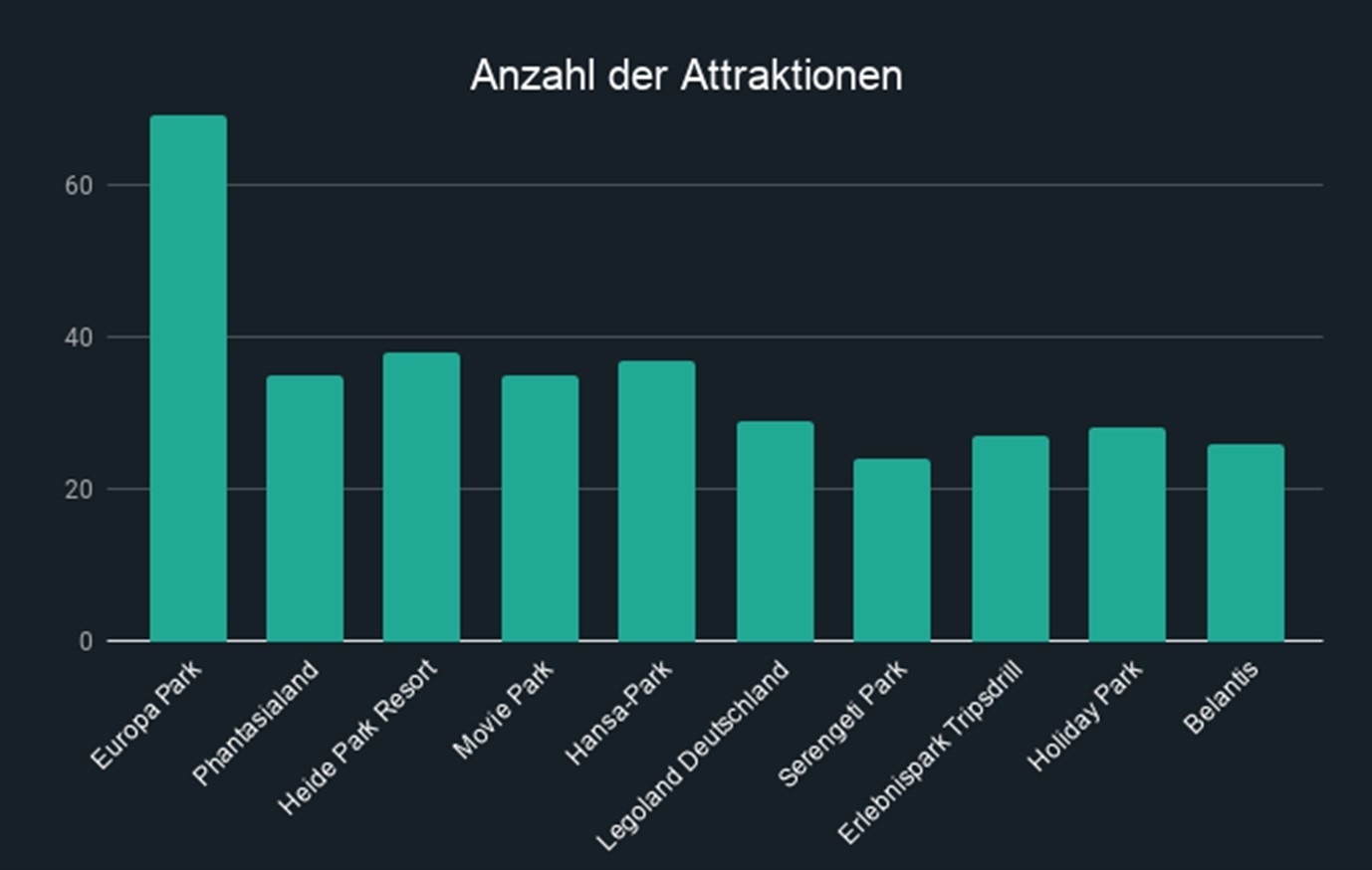 Anzahl der Fahrgeschäfte der 10 beliebtesten Freizeitparks in Deutschland im Überblick.
