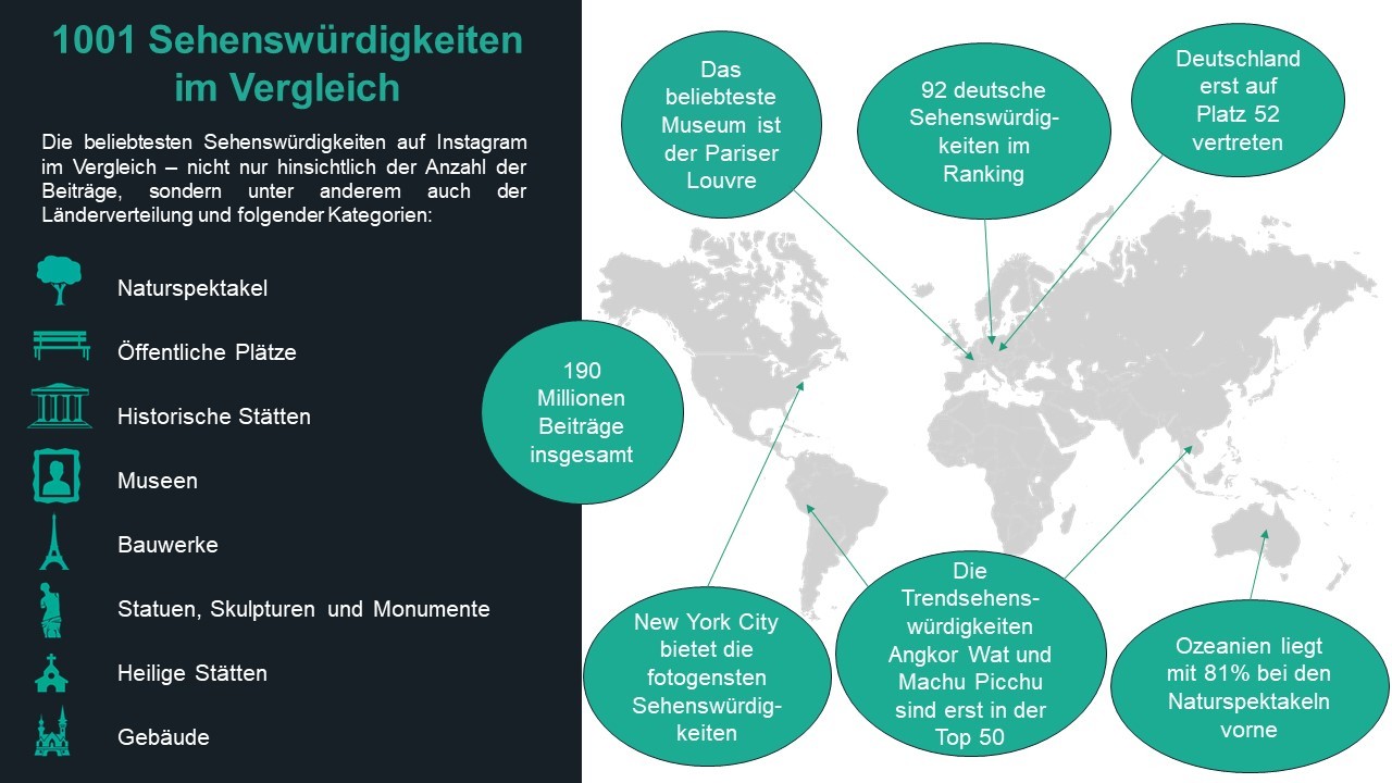 1001 Sehenswürdigkeiten im Vergleich 1001 Sehenswürdigkeiten im Vergleich